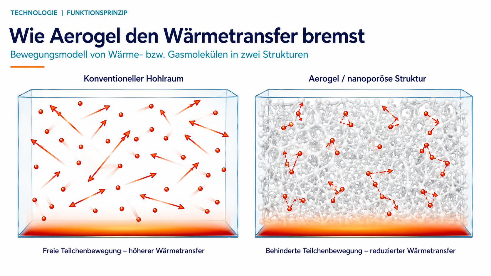 Konzeptuelle Darstellung der Wärmetransportbremsung durch eine nanoporöse Aerogelstruktur