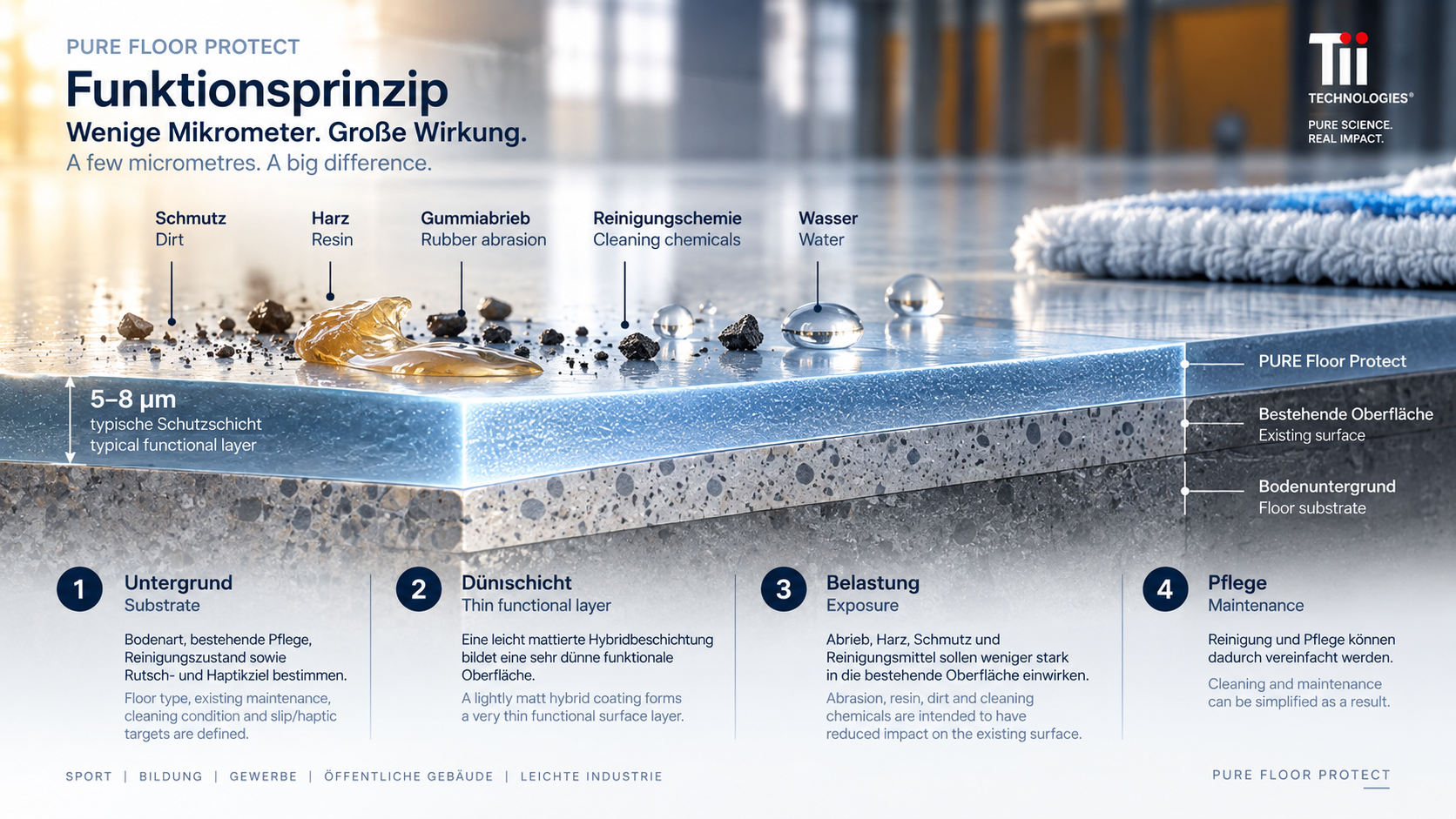 Illustratives Funktionsprinzip des Bodenschutzes mit Bodenuntergrund, bestehender Oberfläche, Schutzschicht und Belastungen