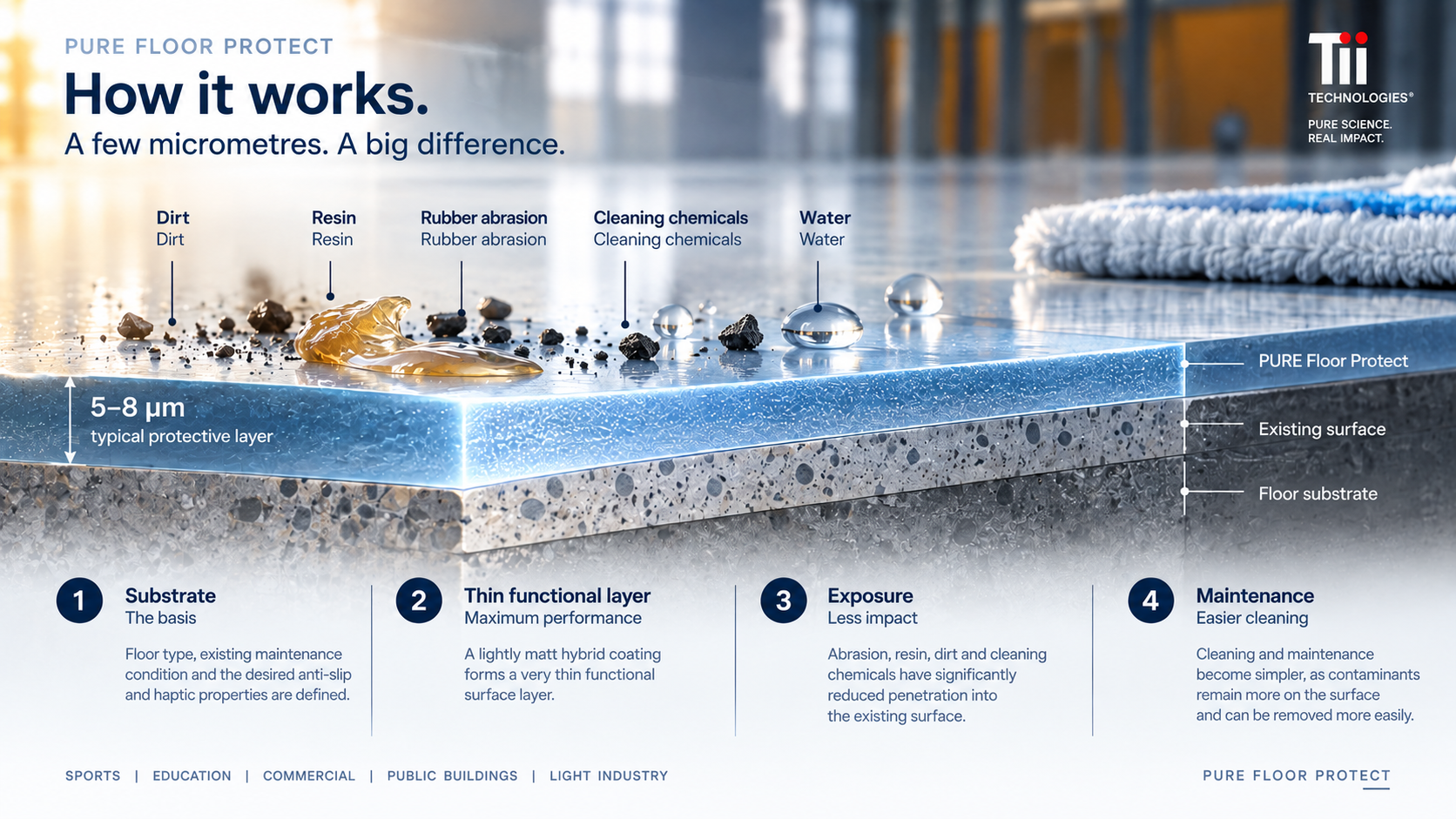 Illustrative Floor Protect principle showing floor substrate, existing surface, protection layer and exposure