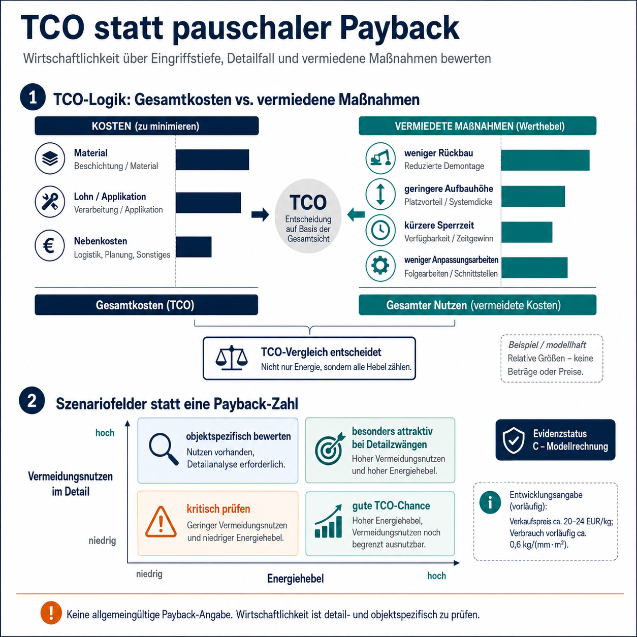 TCO-Logik von Pure Thermo mit Material-, Montage-, Betriebs- und Lebenszyklusbetrachtung