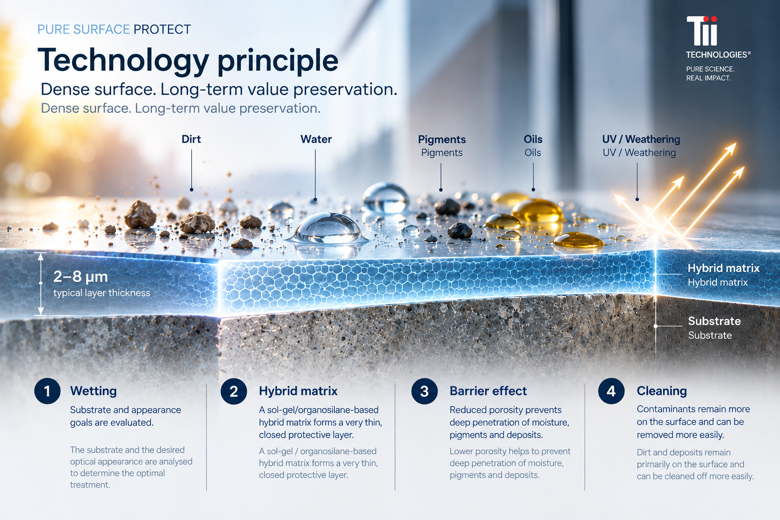 Illustrative technology principle for clean surfaces: substrate, thin hybrid matrix and surface barrier