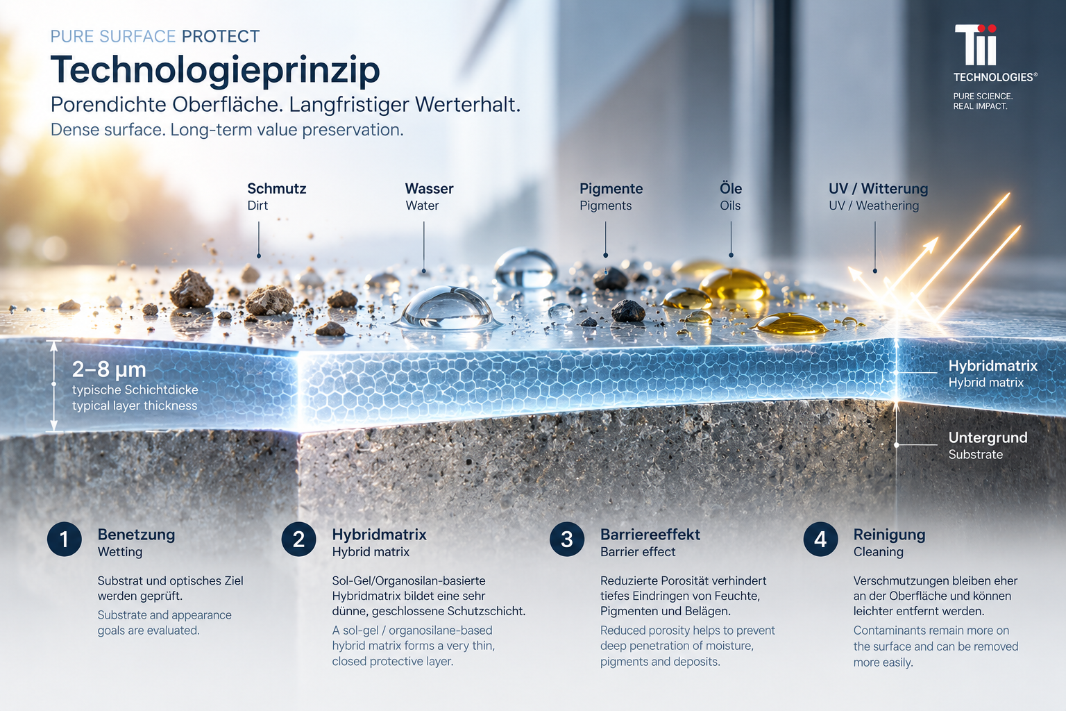 Illustratives Technologieprinzip für reine Oberflächen: Substrat, dünne Hybridmatrix und Oberflächenbarriere