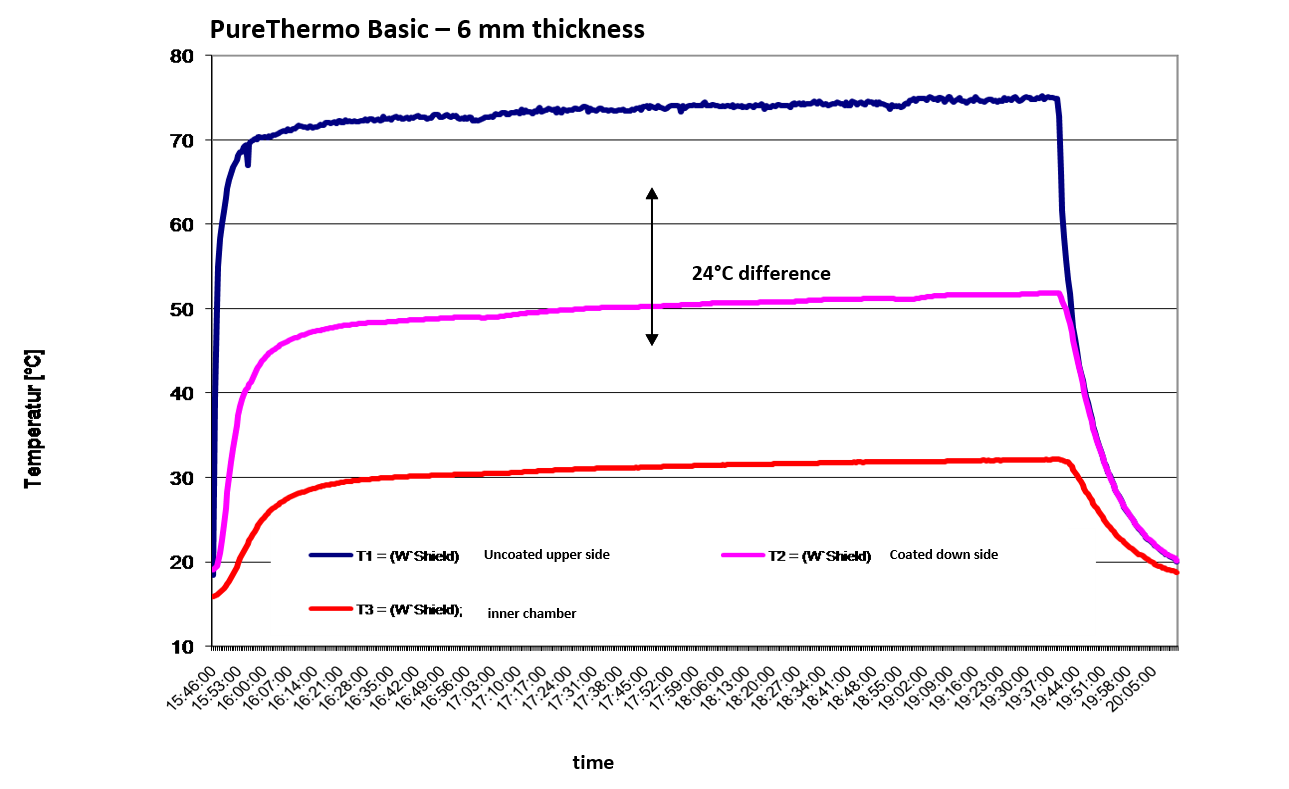 PURE THERMO Basic als Schichtsystem in der praktischen Anwendung